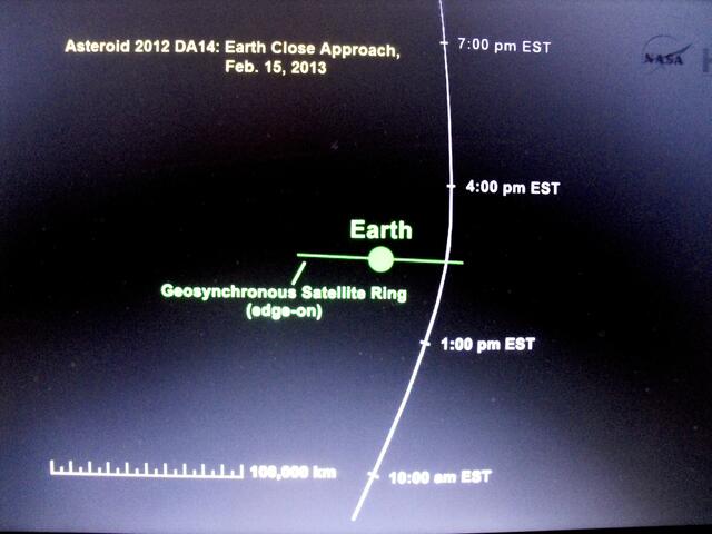 . . . die Bahn des Asteroiden zur Erde mit Zeitangabe, von der NASA erstellt . . .