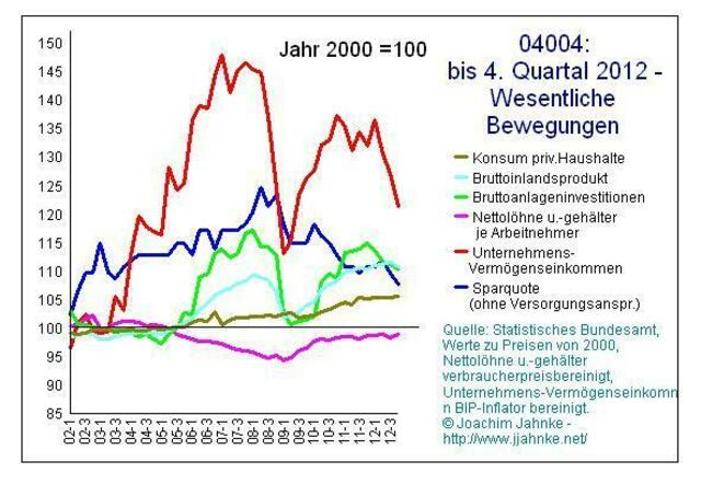 Bewegungen volkswirtschaflicher Größen im Zeitverlauf