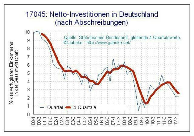 Nettoinvestitionen