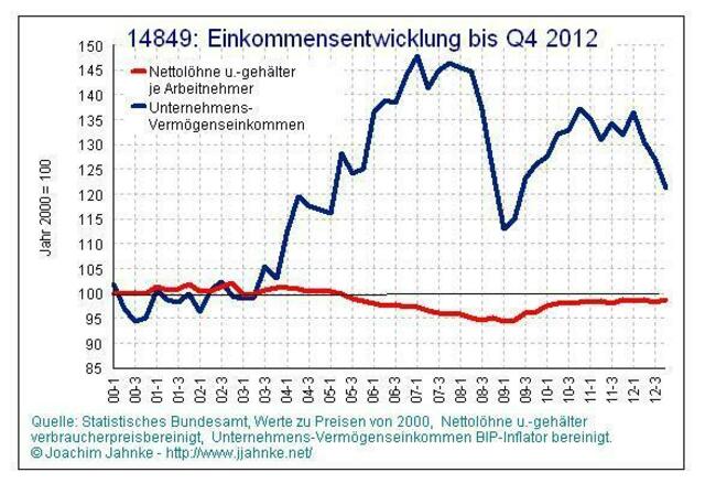 Einkommensentwicklung