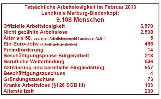 Tatsächliche Arbeitslosigkeit Februar 2013 Marburg-Biedenkopf