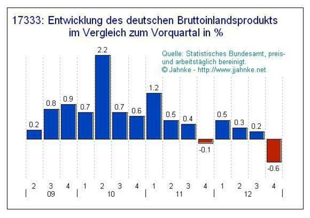 Entwicklung BIP seit 2009