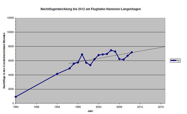 Grafik aus den offiziellen Zahlen der Fluglärm-Kommission