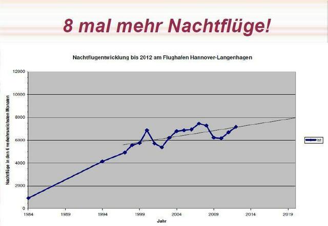 Daten aus der Fluglärmschutzkommission