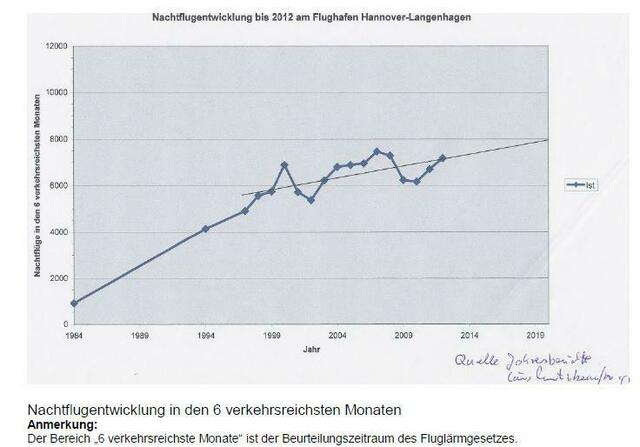 Die Anzahl der Nachtflüge hat sich nahezu verachtfacht: Verständlich, dass immer mehr Menschen betroffen sind und sich dagegen engagieren.