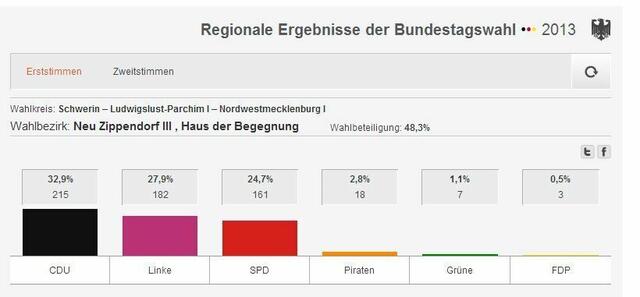 Erststimmen