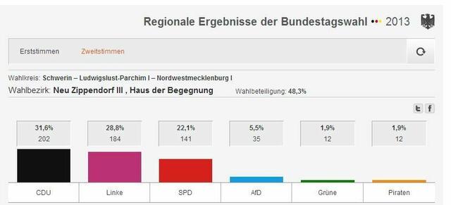 Großer Dreesch Zweitstimmen