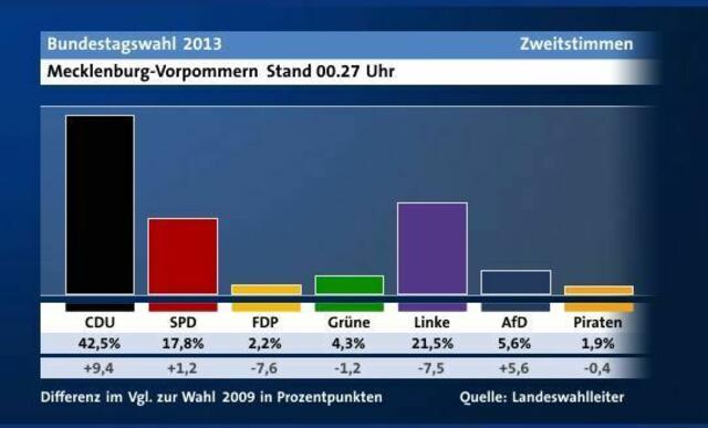 So hat Mecklenburg gewählt