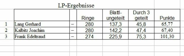 LP-Ergebnisse-5-14
