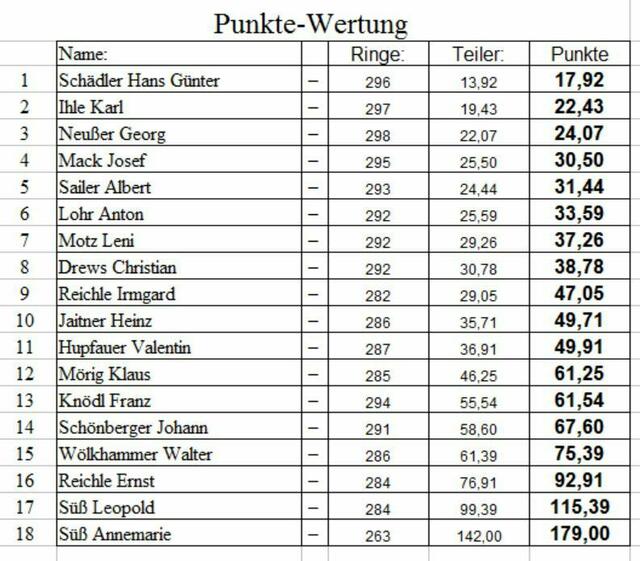 Ergebnis nach Punkten