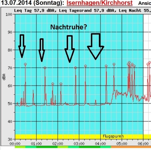 Lärmpausen als Nachtruhe?