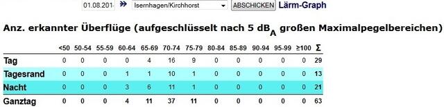 Nahezu alle Nachtflüge überschritten die Maximalwerte des Fluglärmgesetzes für neue Flughäfen (68dBA), mehr als die Hälfte auch die für bestehende (72dBA)!