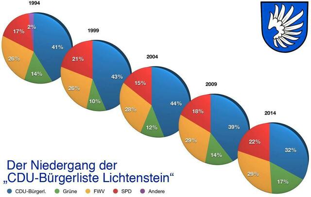 Mein Lösungsvorschlag des Problems lautet im ersten Schritt, endlich einmal klar, eindeutig und ehrlich Farbe bekennen: Wir sind die CDU – nichts anderes. Weitere Schritte wären: Sagen, wofür und wogegen man ist und ja nicht vergessen, Begründungen mitzuliefern! Auch die Jungwähler dürfen von den Alten nicht vor den Kopf gestoßen werden. Nur so fände die CDU in Lichtenstein wieder zu ihrer alten Stärke zurück.