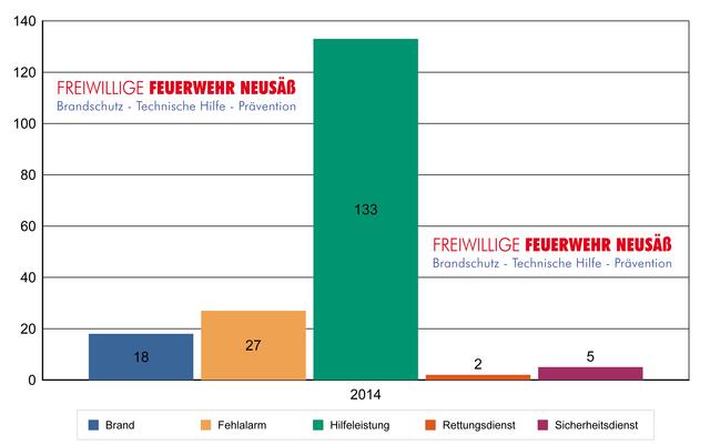 Einsatzstatistik 2014 | Foto: Feuerwehr Neusäß