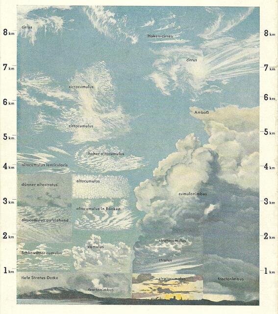 Lehrbuch der Navigation, Tafel der Wolkenarten in verschiedenen Höhen (Gesamtüberblick).