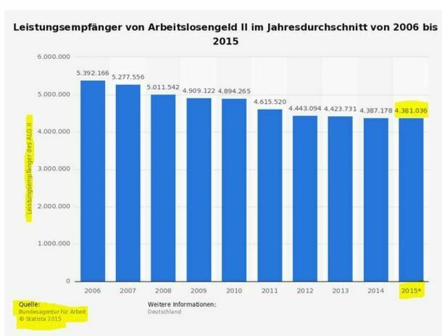Der * Stern bedeutet das Jahr hat erst angefangen und wir sind bei fast 5 000 000 Millionen die vom Staat abhängig sind, dazu kommen dann noch die Ankommenden Facharbeiter!