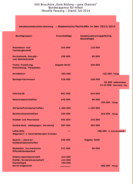 Zahlenmaterial aus Broschüre - Bundesagentur für Arbeit