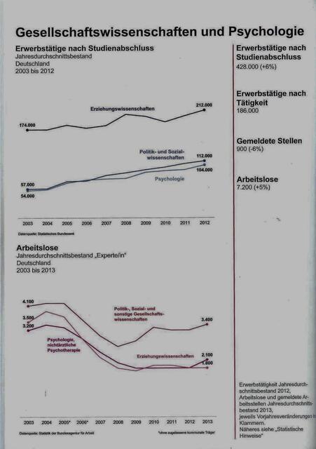 Beispiel *Psychologie und Gesellschaftswissenschaften*