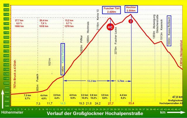 Hochalpenstrasse Höhenverlauf | Foto: Flyer