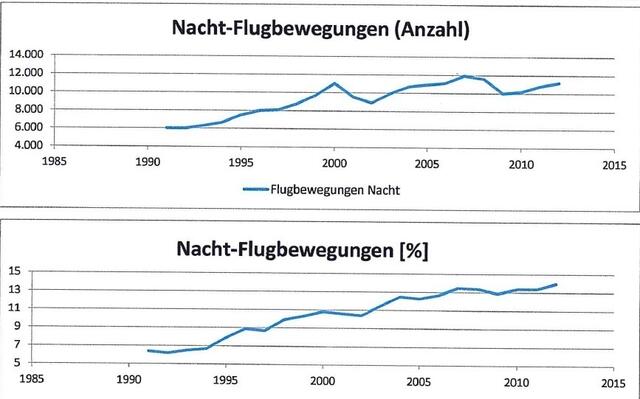 Daten aus der Fluglärmkommission