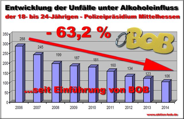 Das Diagramm stellt die Unfälle der 18 bis 24 – Jährigen als Unfallverursacher unter Alkoholeinfluss seit 2006 im Polizeipräsidium Mittelhessen dar, seit dem Start der Aktion BOB ist die Zahl der Alkoholunfälle bei dieser Altersgruppe um 63,2 Prozent zurückgegangen