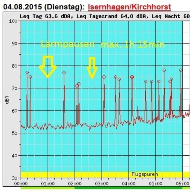 Abfolge der Nachflüge am 4.8.2015