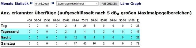 Auswertung: jeweils 12 zwischen 70-74 dB bzw.75-79 dB und sogar 4 80-84 dB