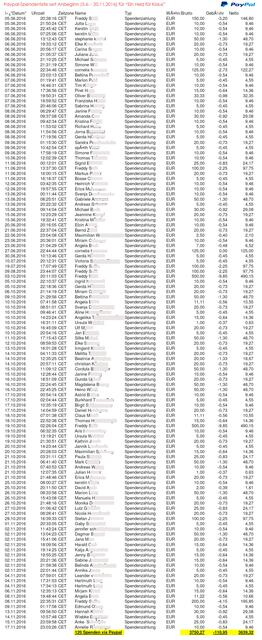 120 Freunde spendeten via Paypal. 19 Spender via Bank und direkt. 45 Spender via Leetchi. 5635 Euro sind zusammengekommen.