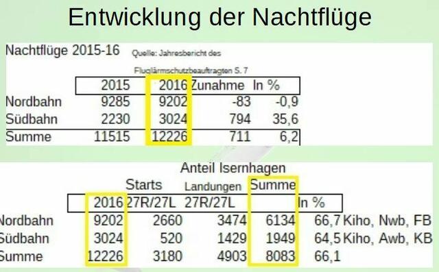 Isernhagen ist von zwei Drittel der Nachtflüge betroffen! (Steigerung besonders auf der Südbahn!)