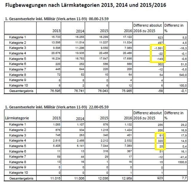 In der Nacht haben die Flüge in der lauteren Kategorien im Gegensatz zum Tag zugenommen! (Hinweis: Die lautere Kategorien jeweils doppelt so laut wie die nächst kleinere.)