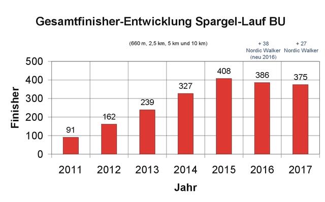 Burgdorfer Spargellauf. Finisherentwicklung.