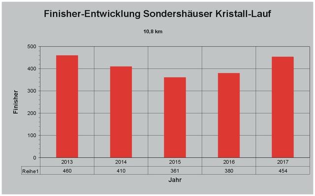 Kristall-Lauf ● Statistik: Teilnehmerentwicklung beim Sondershäuser Kristall-Lauf.