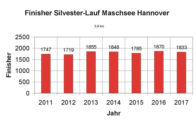 Finisherentwicklung Silvesterlauf Hannover Maschsee Eichels Event GmbH.