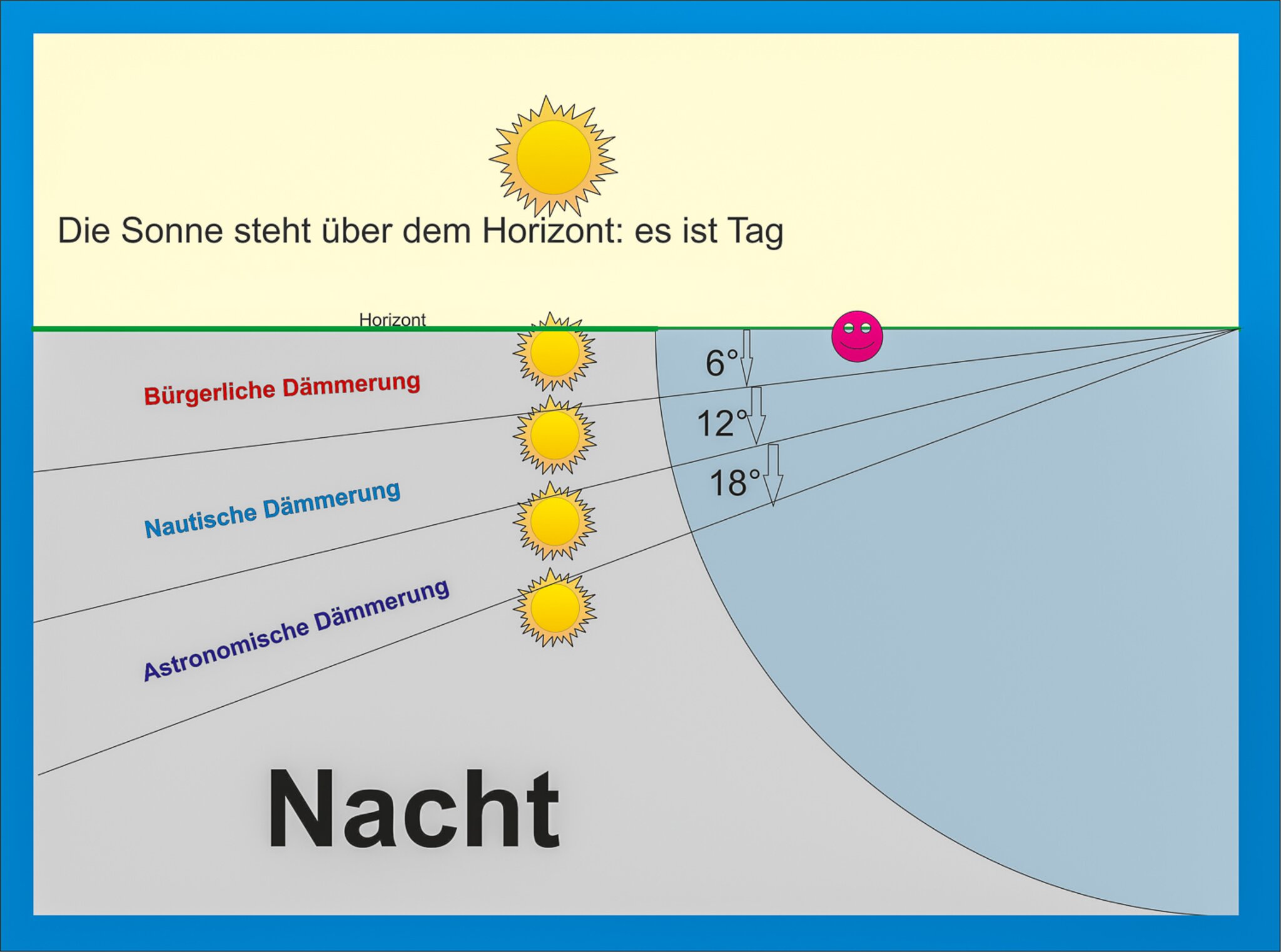 Jetzt dämmert es mir endlich … aber warum gibt es drei Dämmerungen