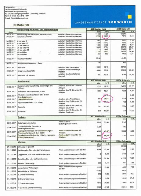 Mueßer Holz 31,52 % Langzeitarbeitslose - 59,76 unter 15 Jahre auf SGB II Leistungen angewiesen. Ausländeranteil 24,67 %