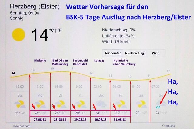 Wettervorhersage, welche auch so eintraf