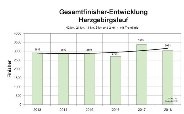 Finisherentwicklung von 2013 bis 2018 (über die letzten sechs von insgesamt 41 Läufen).