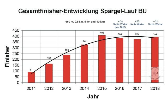 Finisherentwicklung Burgdorfer Spargellauf