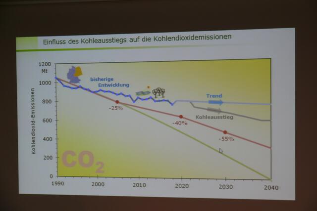 Die Entwicklung der deutschen Energiepolitik-von 1,5 Grad-Ziel keine Spur!