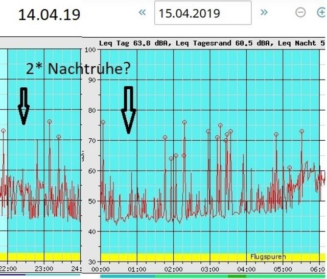 Extremnacht: nur 2 kurze Ruhephasen!