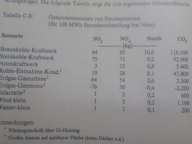 aus Gesamt-Emissions-Modell Integrierter Systeme, Darmstadt/Kassel August 1989