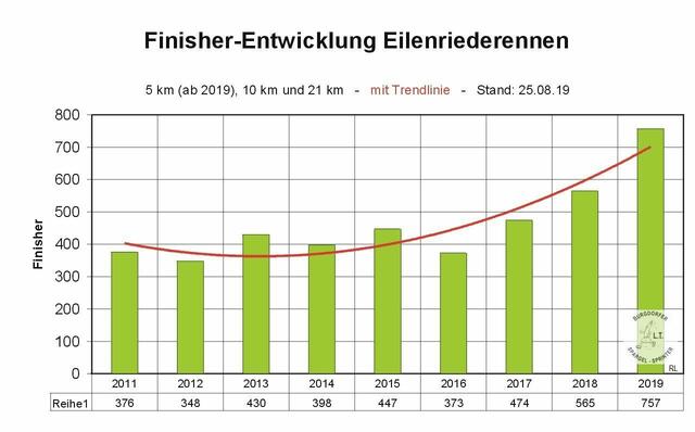 Finisherentwicklung Eilenriederennen. Hinzugekommen ist 2019 die 5-Kilometer-Distanz.