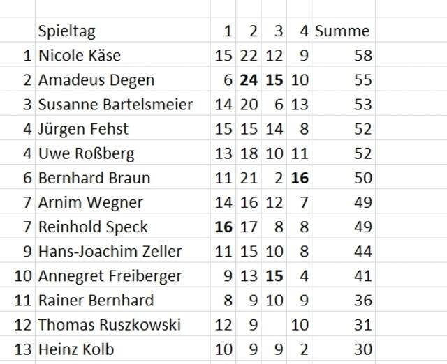 Tippspiel-Rangfolge nach dem 4. Spieltag.