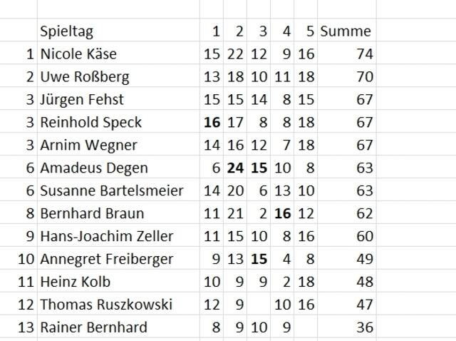 Gesamtstand nach dem 5.Spieltag.