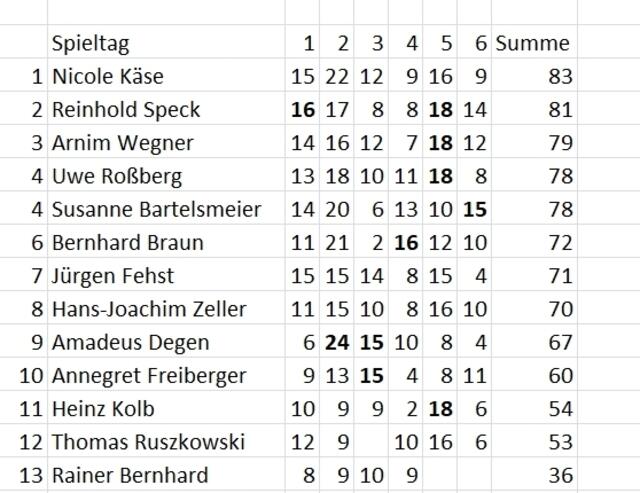Gesamtstand nach dem 6. Spieltag.