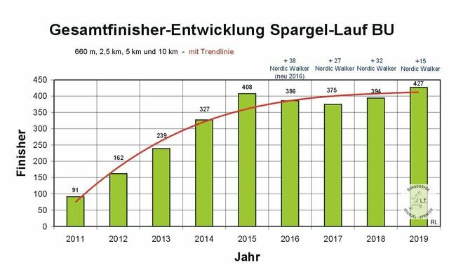 Finisherentwicklung Burgdorfer Spargellauf bis 2019.