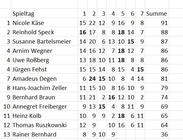 Gesamtstand nach dem 7. Spieltag.