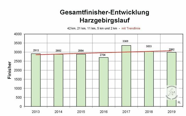 Finisherentwicklung Harzgebirgslauf Wernigerode bis 2019.