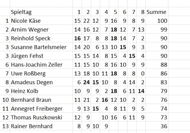 Gesamtstand nach dem 8. Spieltag.