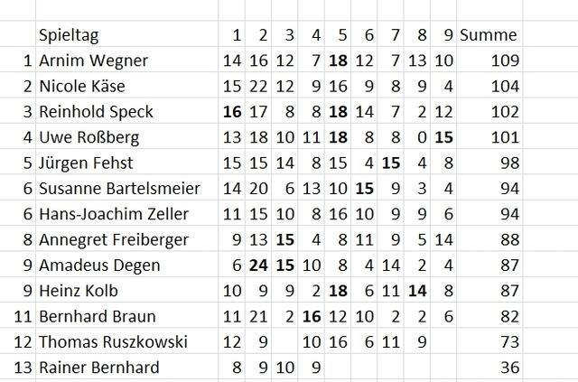 Gesamtstand nach dem 9. Spieltag.